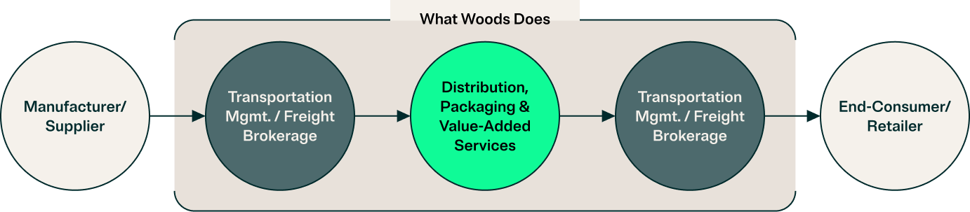 What Woods Does